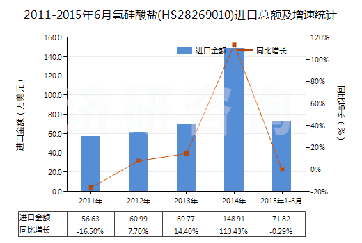 2011-2015年6月氟硅酸鹽(HS28269010)進口總額及增速統(tǒng)計